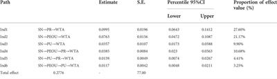 Social network and villagers’ willingness to adopt residential rooftop PV products: A multiple mediating model based on TAM/PR theory